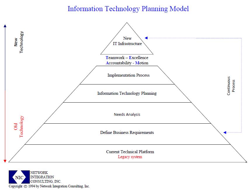 NIC IT Planning Model